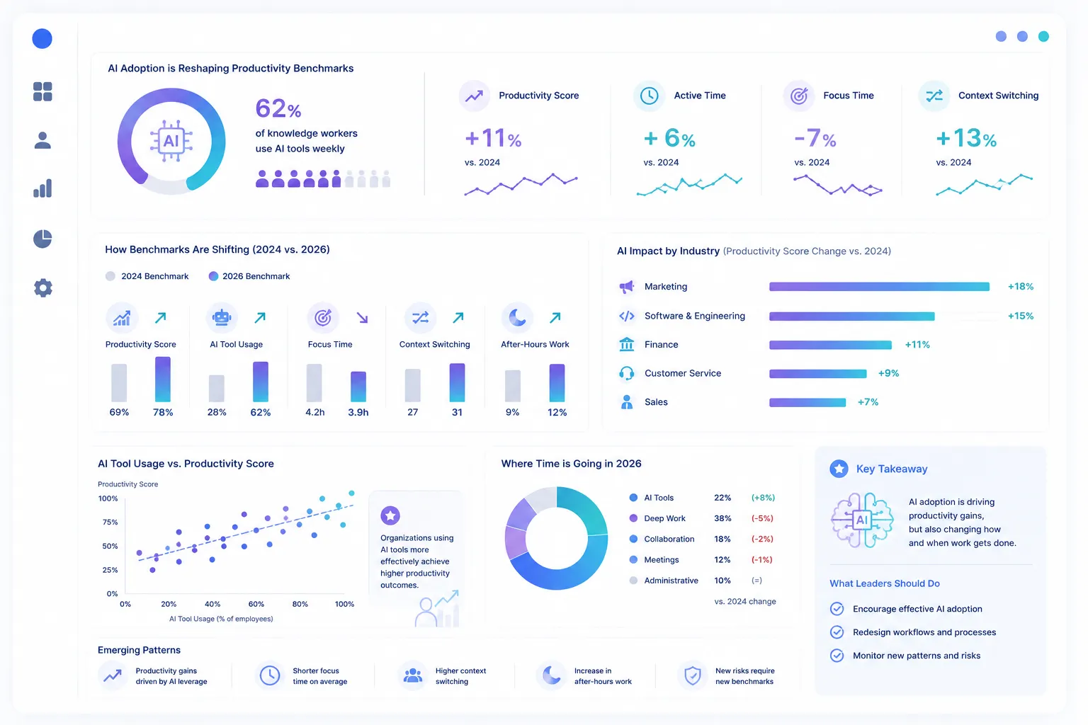 Shifting benchmark patterns due to increased AI tool usage in workplace illustration