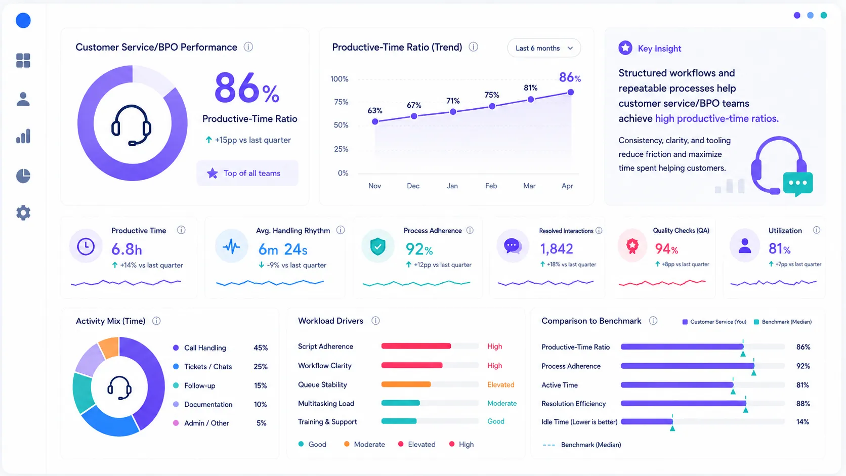 Customer service and BPO operations with highest productive time ratios from structured processes