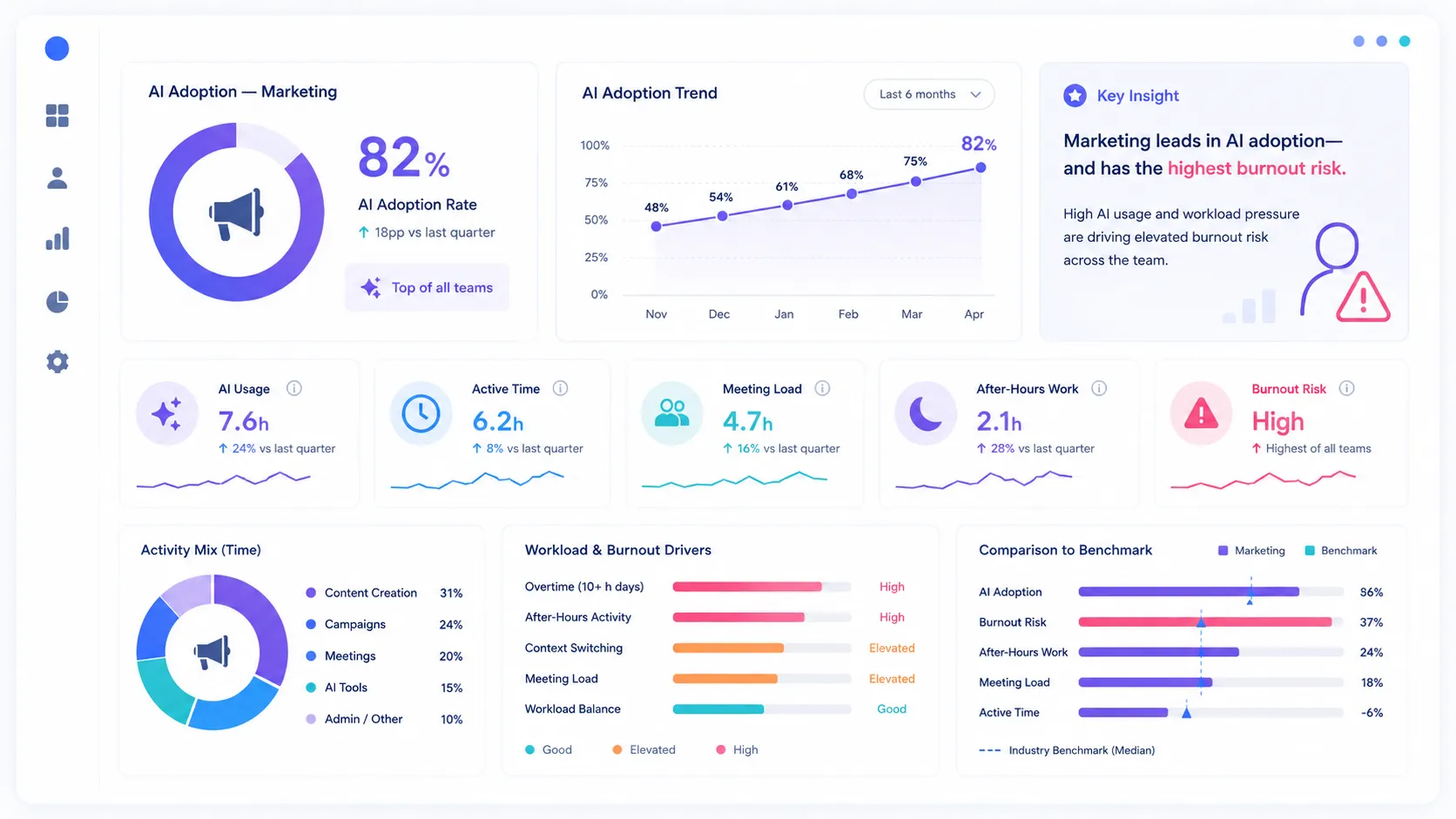 Marketing teams leading in AI adoption but facing highest burnout risk benchmark illustration