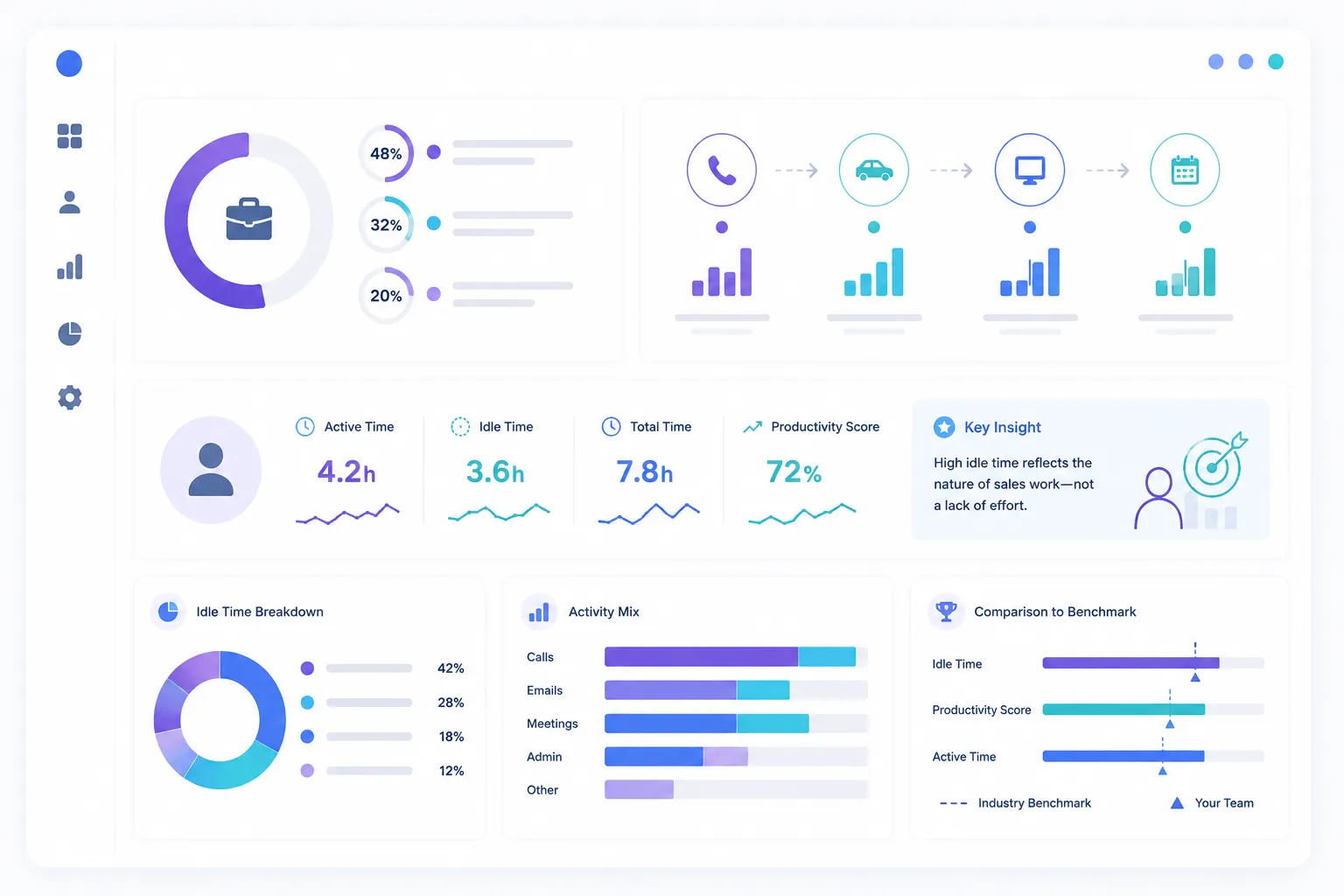 Sales teams productivity benchmarks showing high idle times due to meeting loads