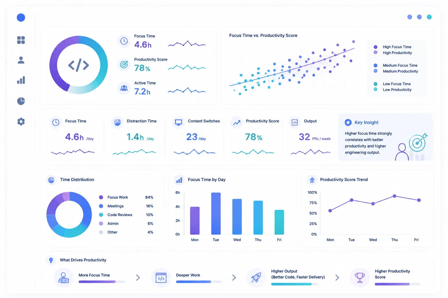 Software and engineering teams where focus time determines productivity benchmark illustration
