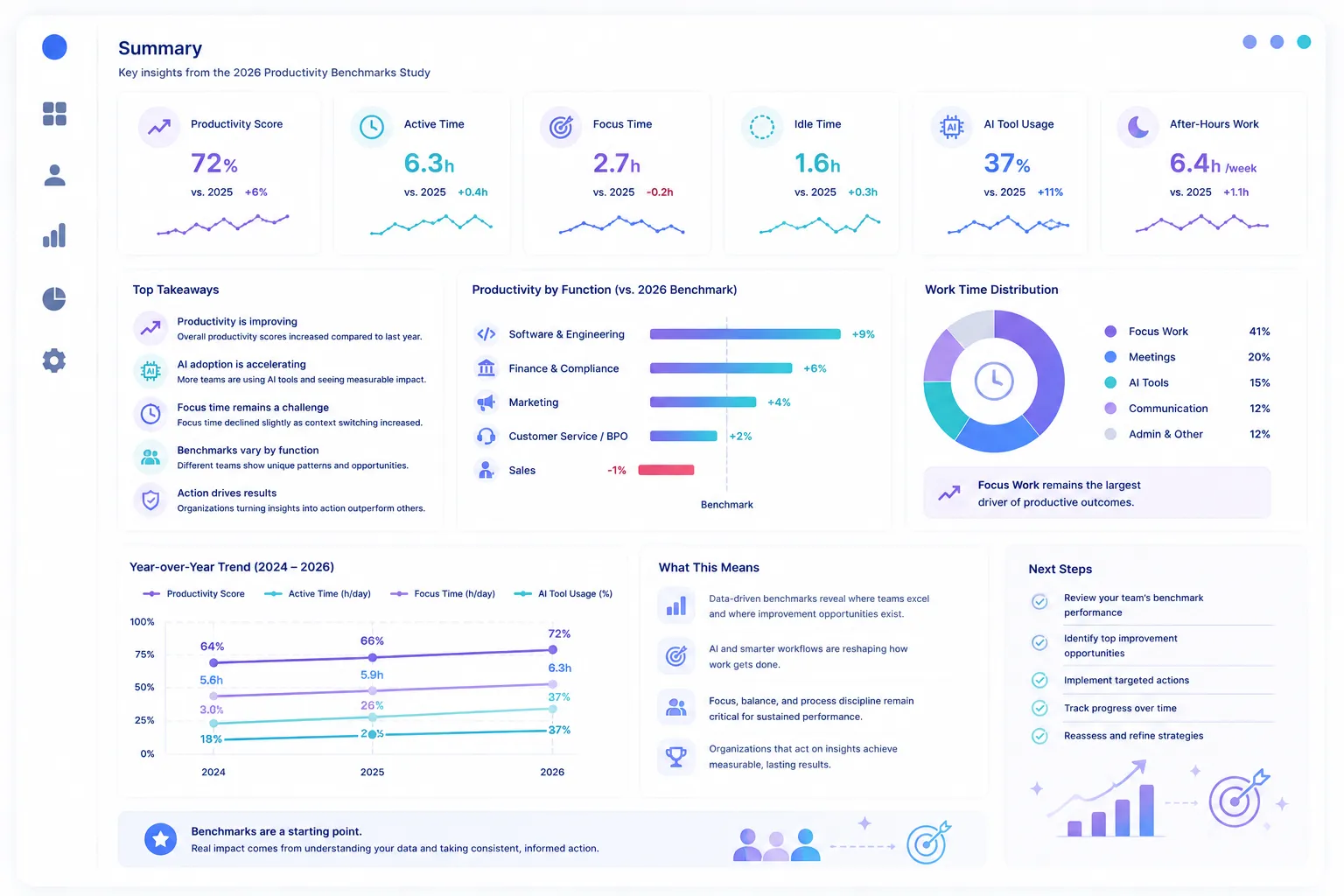 Summary of 2026 employee productivity benchmarks by function and industry