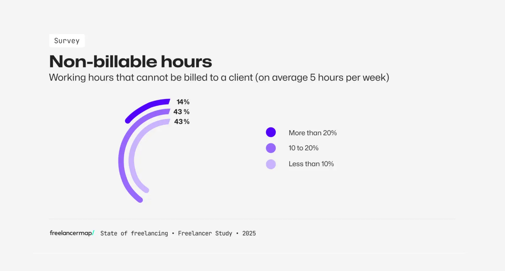 Unproductive or non-billable working hours