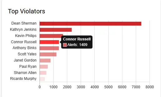 Report on top violators made by Controlio