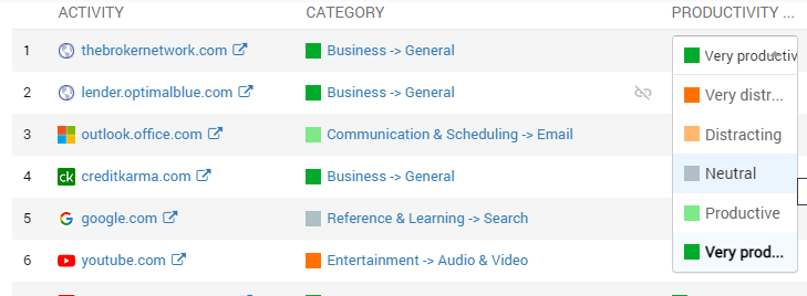 Controlio's productivity levels