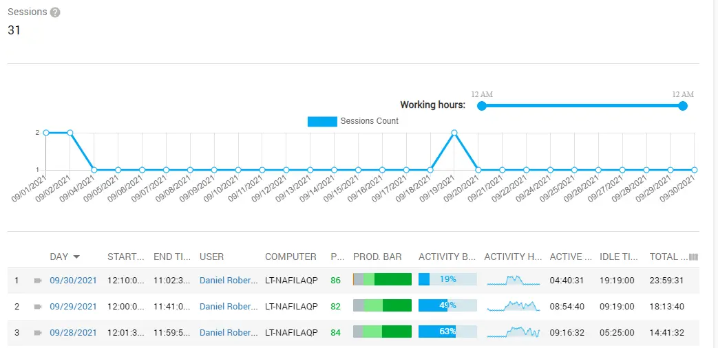 Controlio aggregates data during each working day to put them into integrated reports