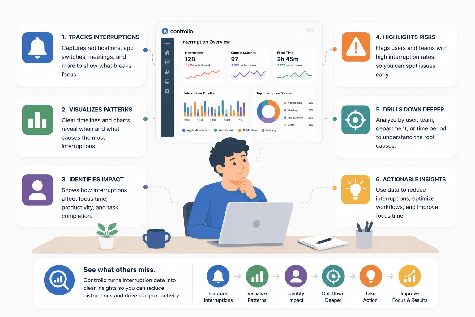 How Controlio Helps Identify Interruption-Heavy Workflows
