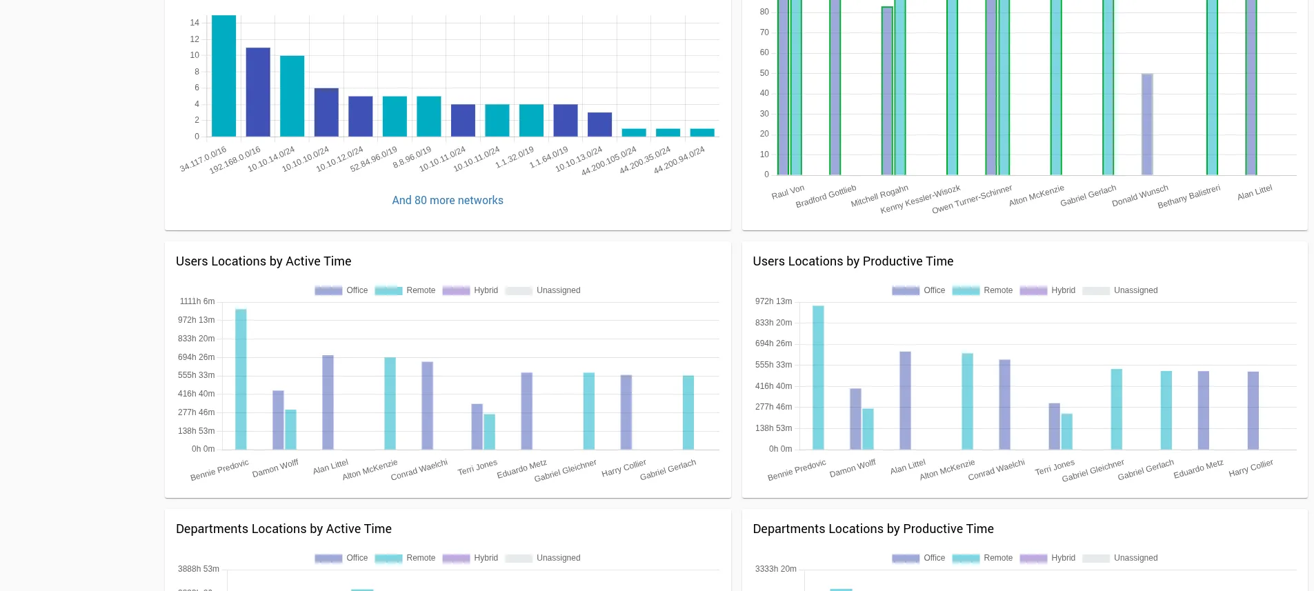 Networks widget and Users Locations by Active Time and Productive Time