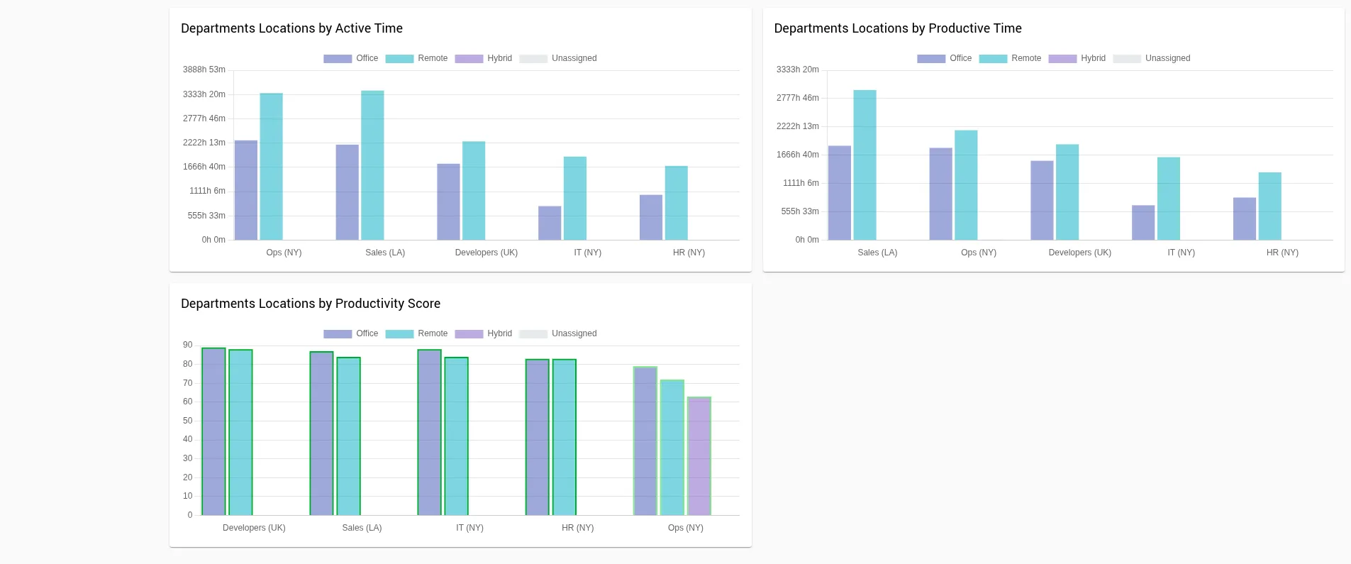 Departments Locations by Active Time, Productive Time and Productivity Score widgets