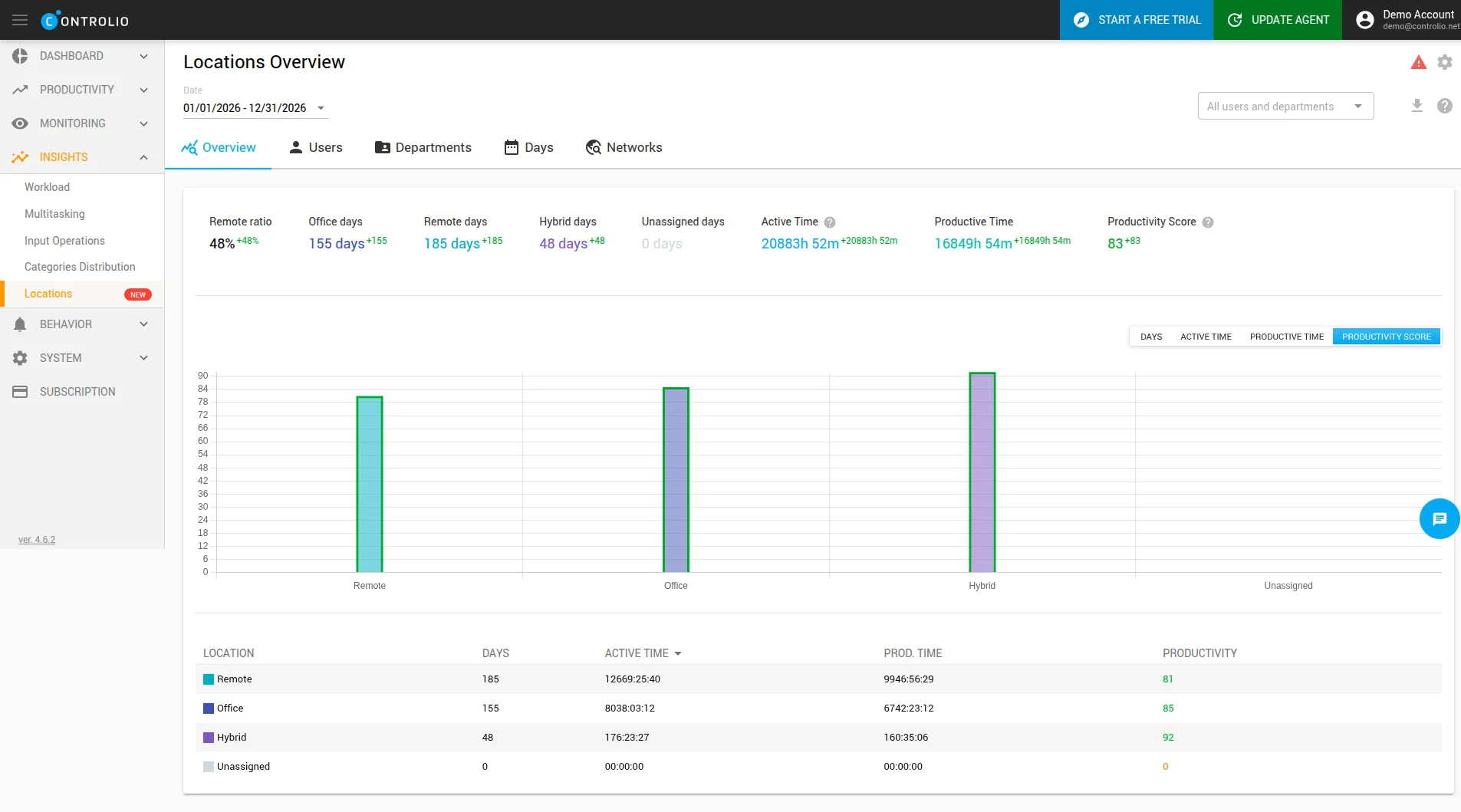 Locations Overview report with summary metrics and chart