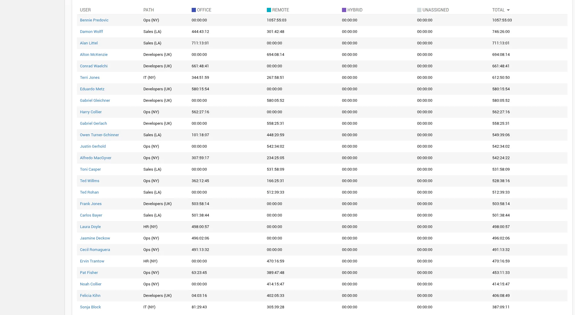 Locations by Users table with per-user time by location