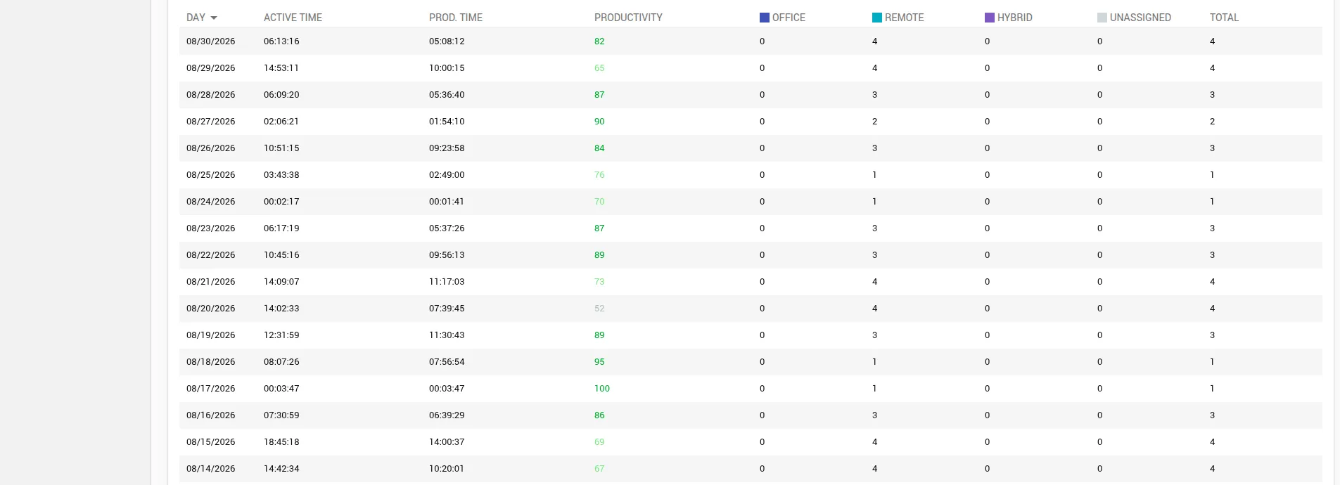 Days table with per-day user counts by location